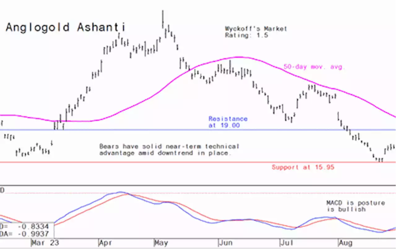 Miner's Drilldown: Weekly technical analysis of the top 10 gold and mining stocks