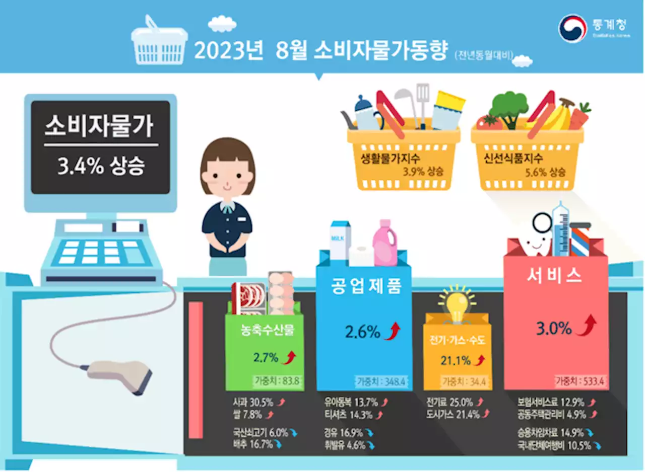 [속보]8월 소비자물가 상승률 3.4%…7개월만에 둔화세 멈춰