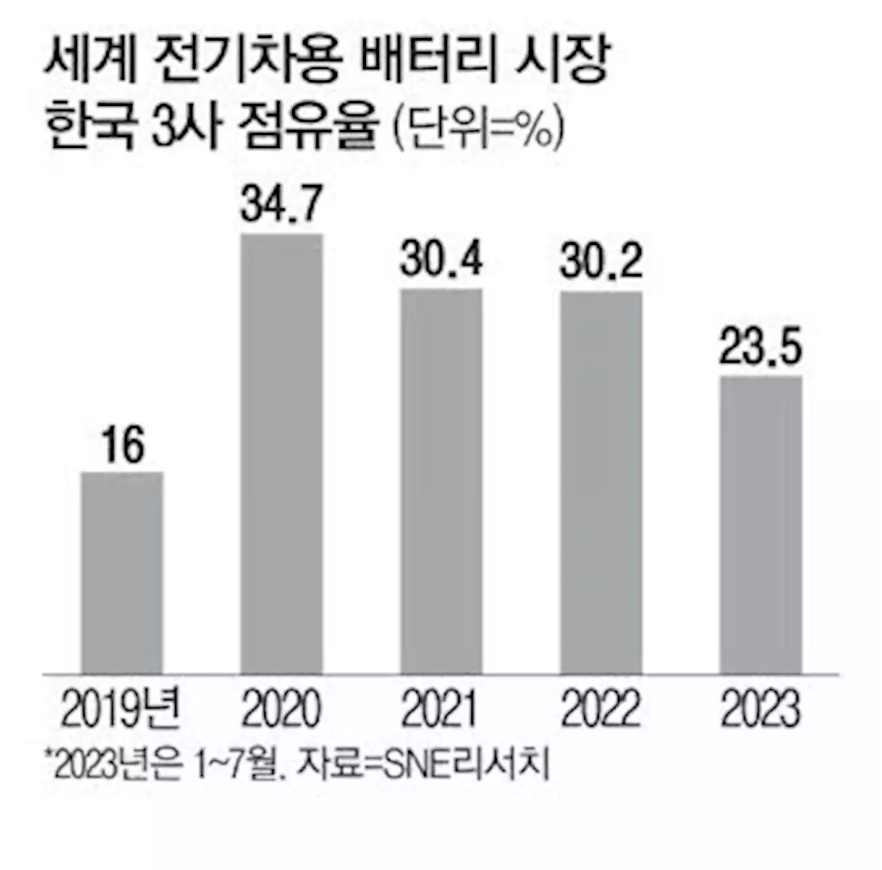 힘 빠지는 K배터리 … 점유율 25% 아래로