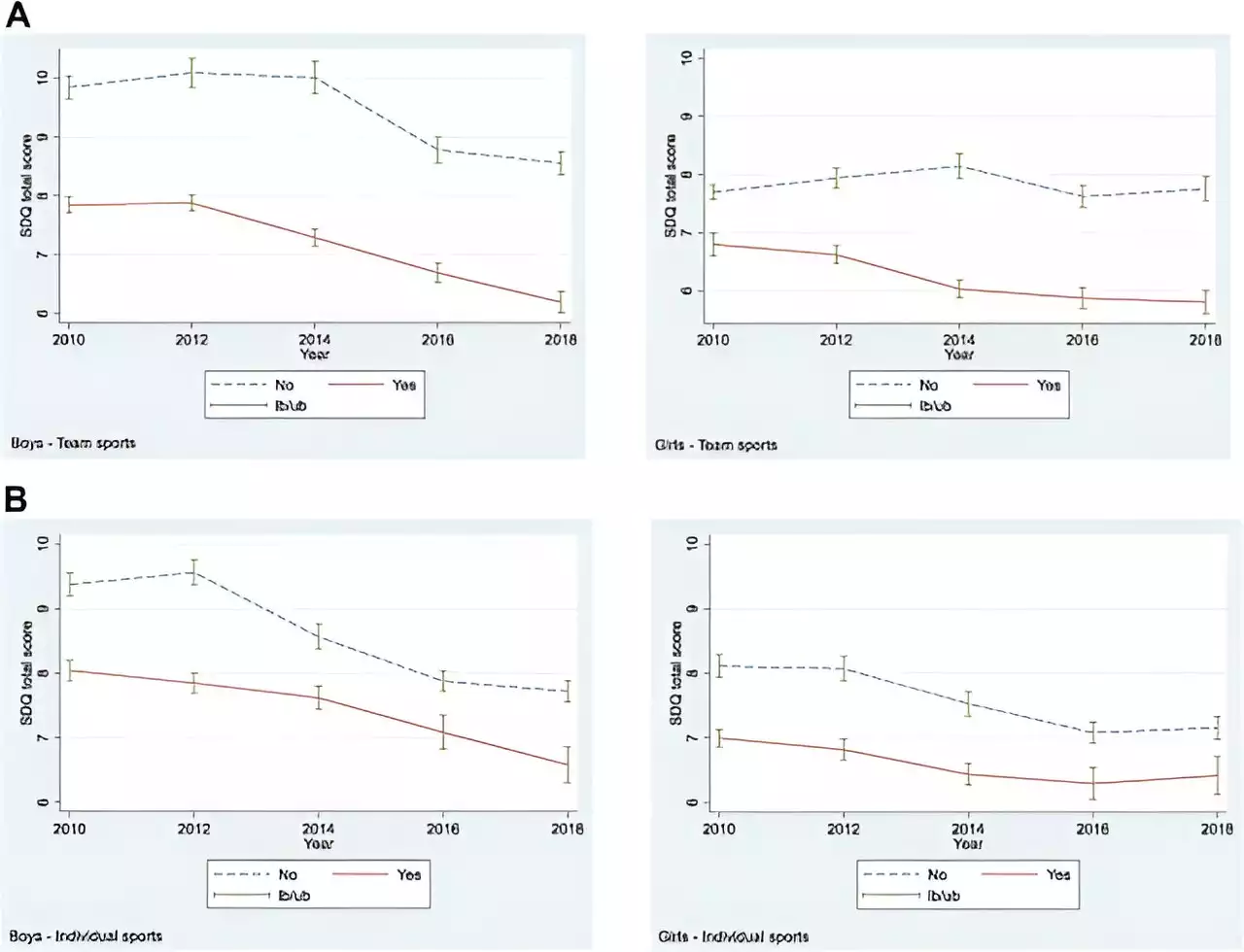 Research finds association between sports participation and psychosocial well-being of Australian children