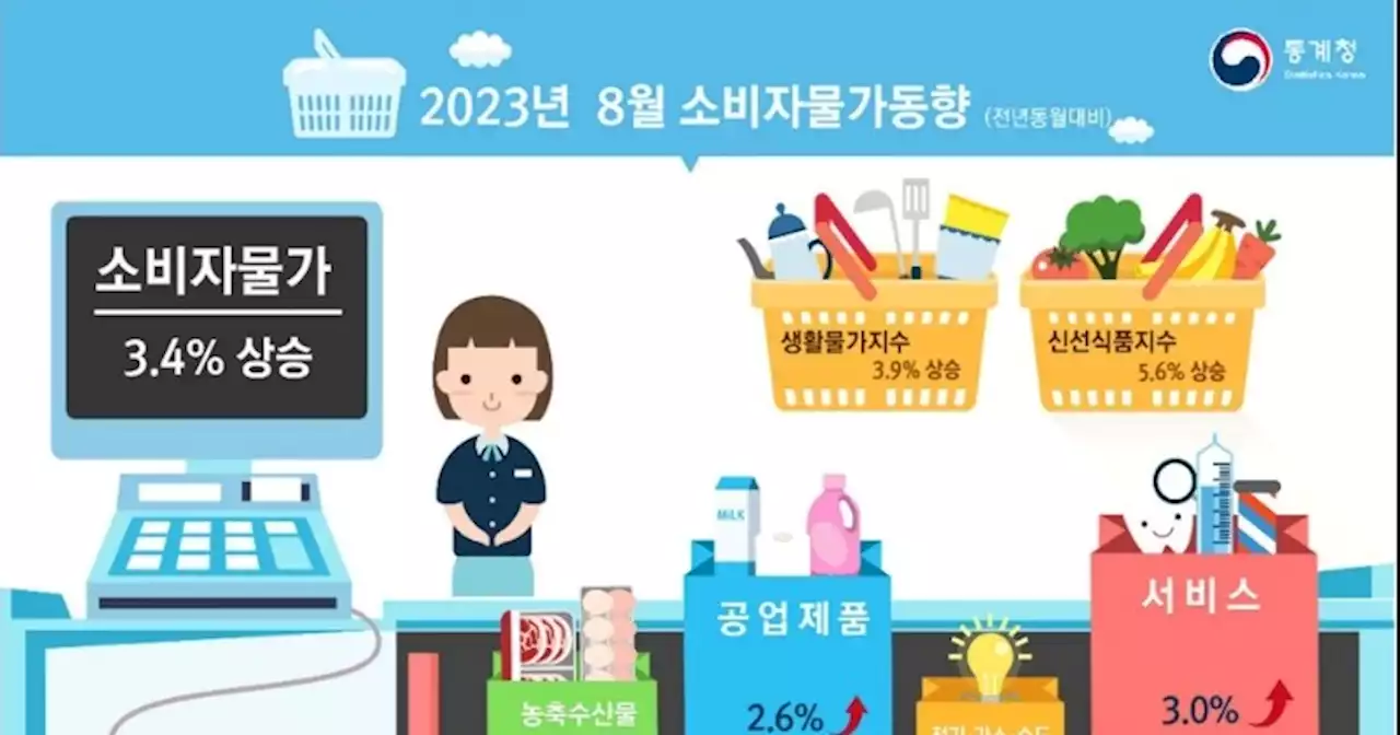 8월 물가 3.4% 상승, 석달 만에 다시 3%대 올라서