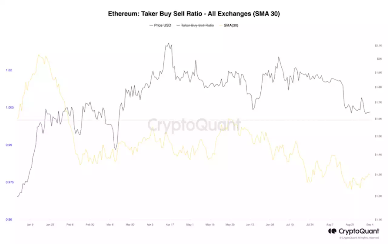 Ethereum Bears ได้เปรียบด้วยการขายที่เพิ่มมากขึ้น