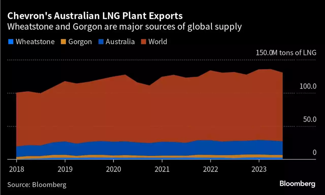 Chevron Says Seeking Solution as 24-Hour LNG Strikes Planned