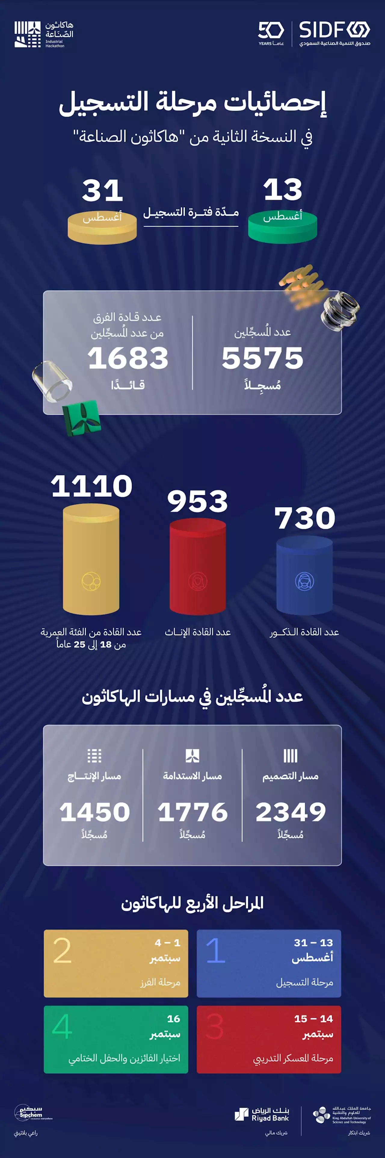 5500 مسجل في النسخة الثانية من «هاكاثون الصناعة»