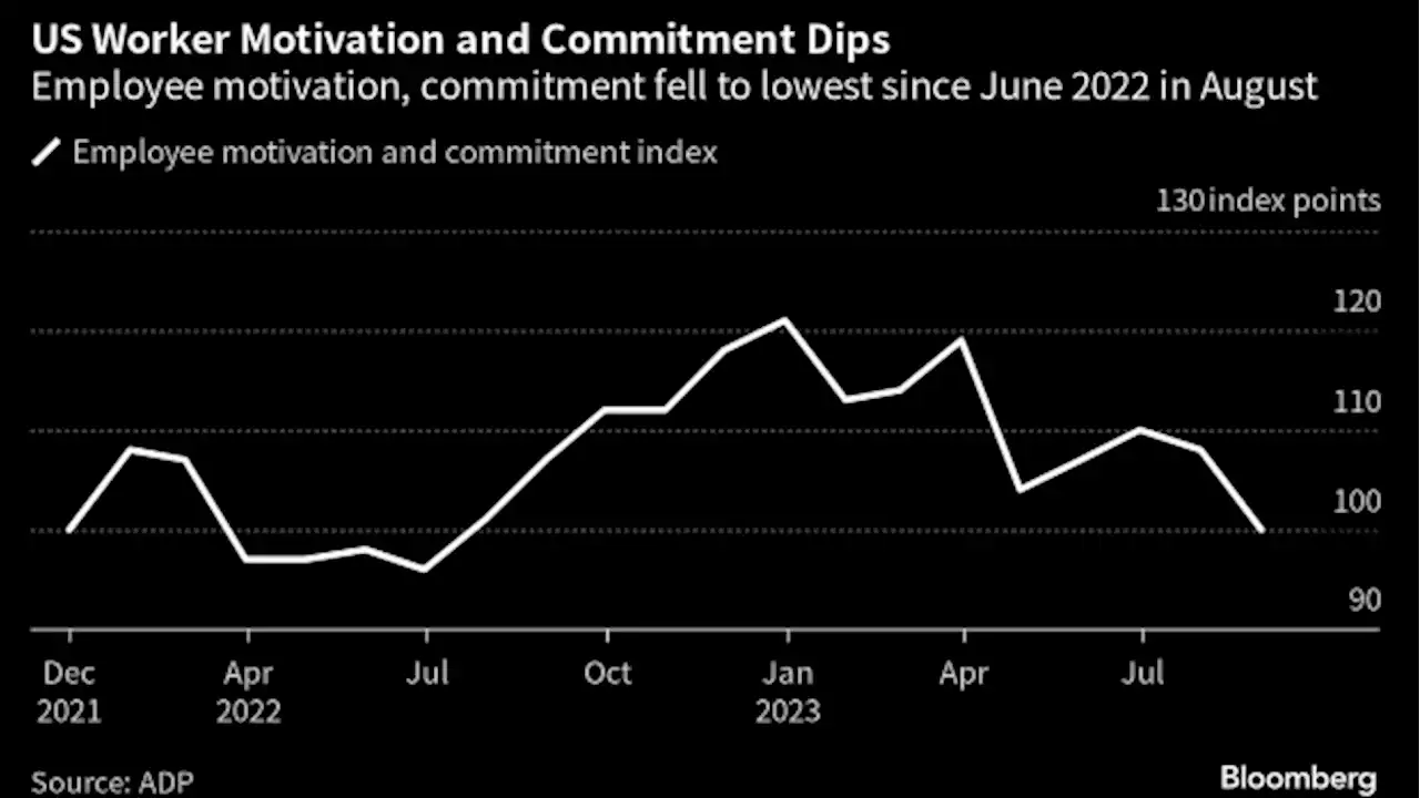 American Worker Motivation Is Falling This Year, New Data Shows