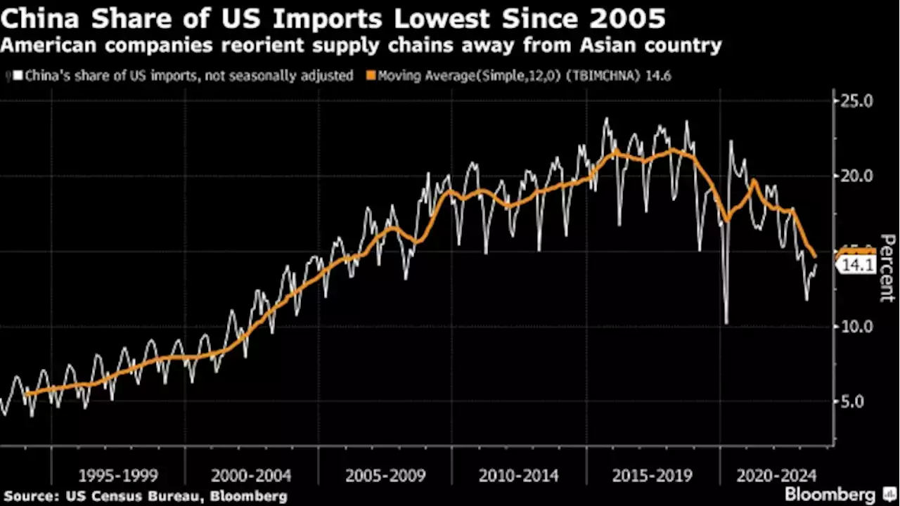 China’s Share of US Imports Falls to Lowest Level Since 2005