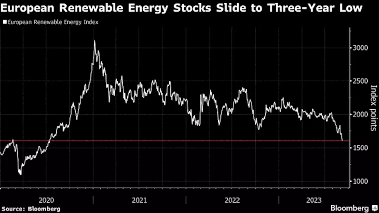 European Renewables Hit Three-Year Low as Wind Malaise Deepens