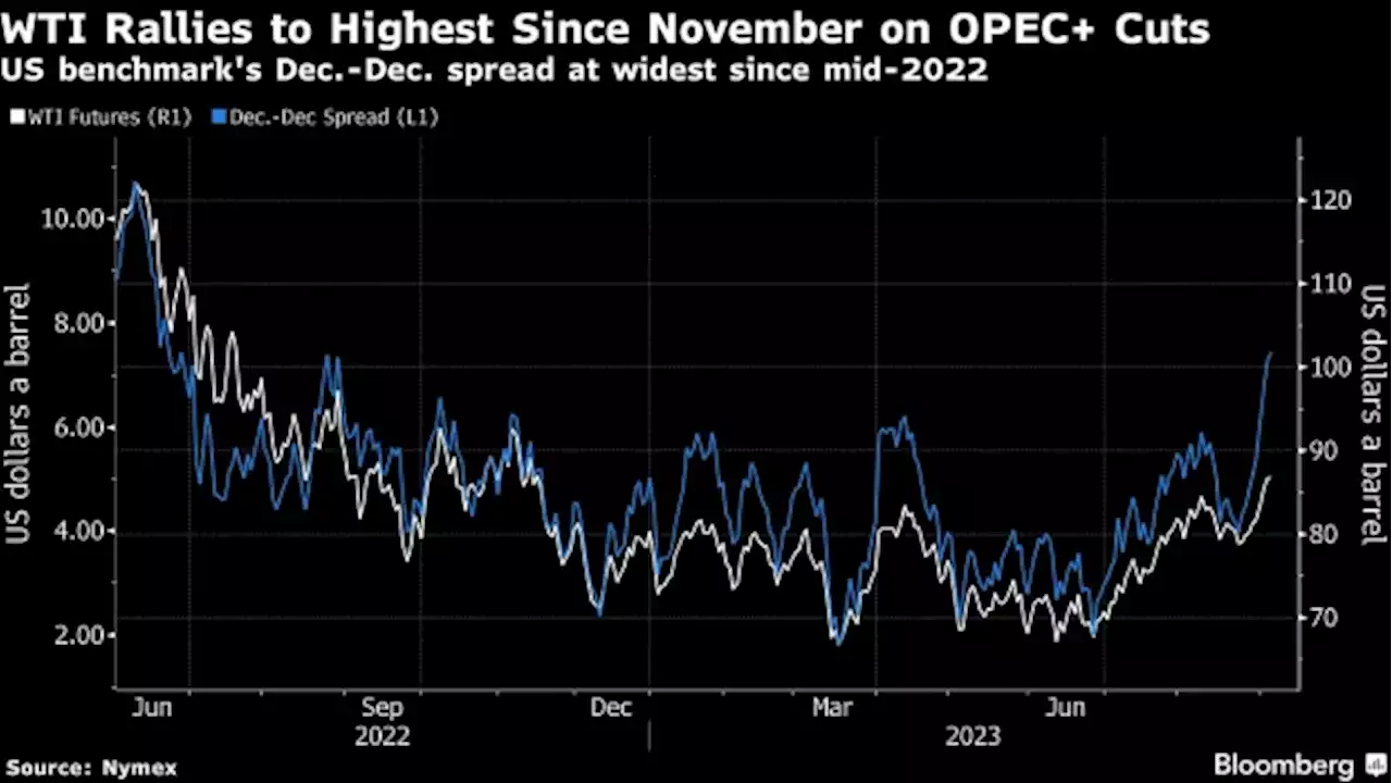 Oil Steady Near Nine-Month High After OPEC+ Extends Supply Cuts