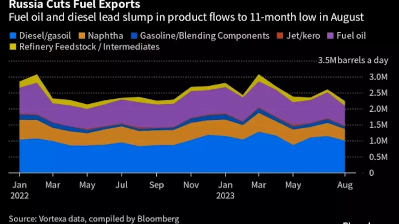 Russia’s Fuel Exports Hit 11-Month Low Amid Refining Slowdown