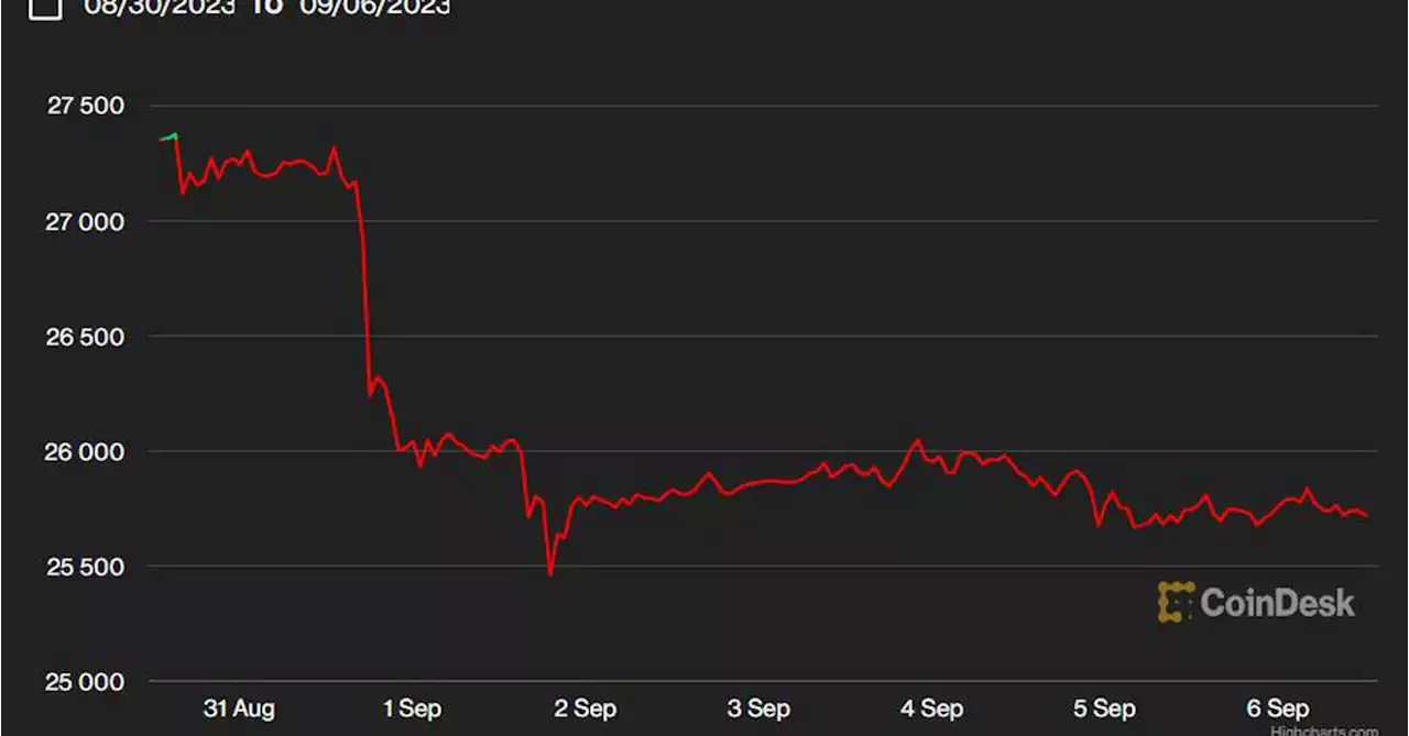 First Mover Americas: Bitcoin Still Stuck in Limbo