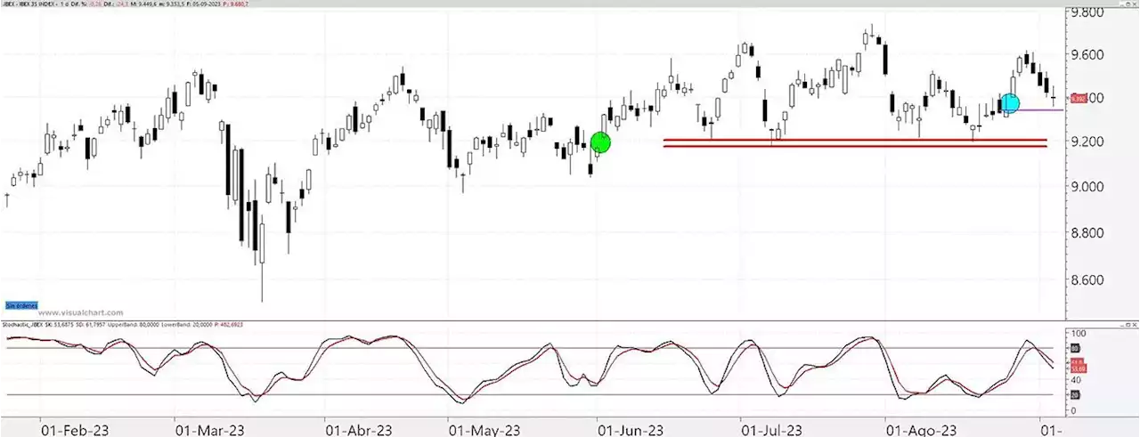 A por el sexto mes de movimiento lateral en el Ibex 35