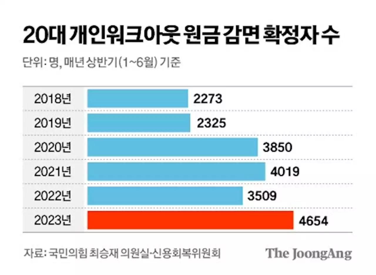 고금리 희생양? 무계획의 업보?…빚덩이 20대, '쉬운 대출이 문제'