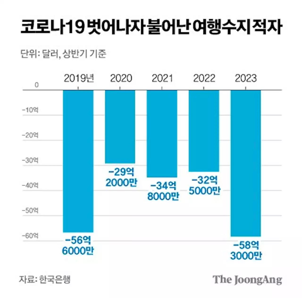 추석연휴 해외로 해외로…여행수지 적자 커질라