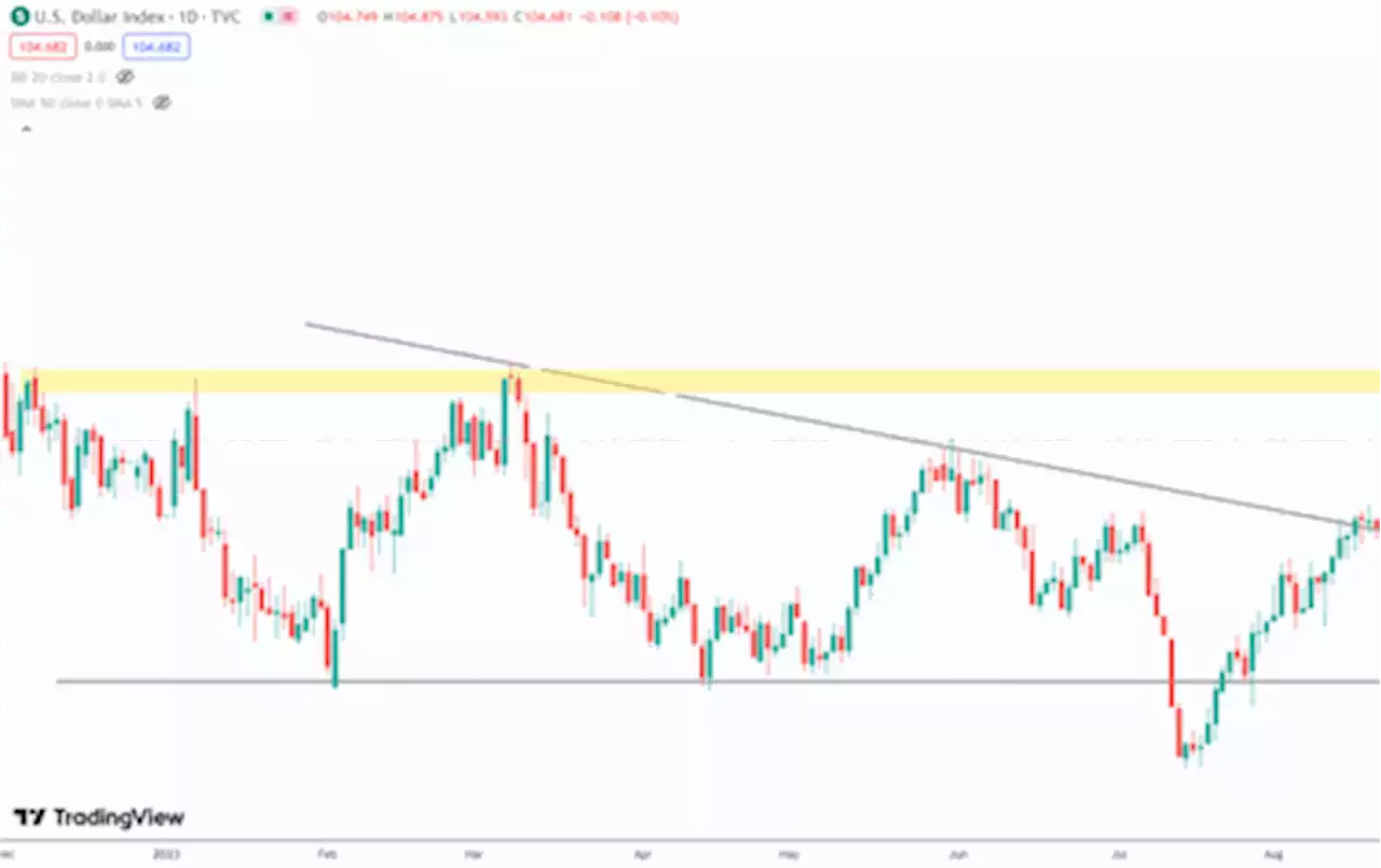 - Bitcoin bearish as gold holds up and silver drifts lower