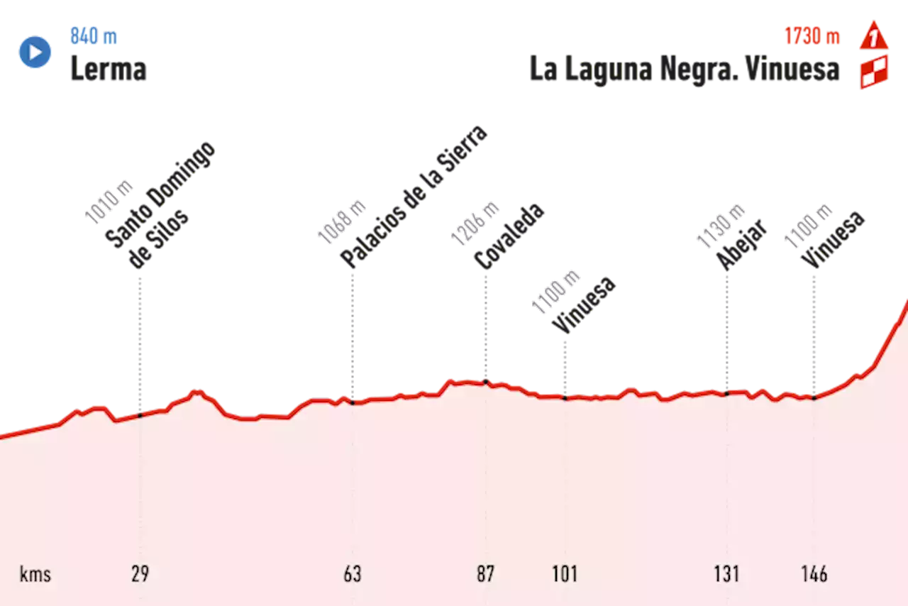 En direct : Vuelta, 11ème étape, 163.5km, Lerma - La Laguna Negra (Vinuesa), 06 septembre 2023