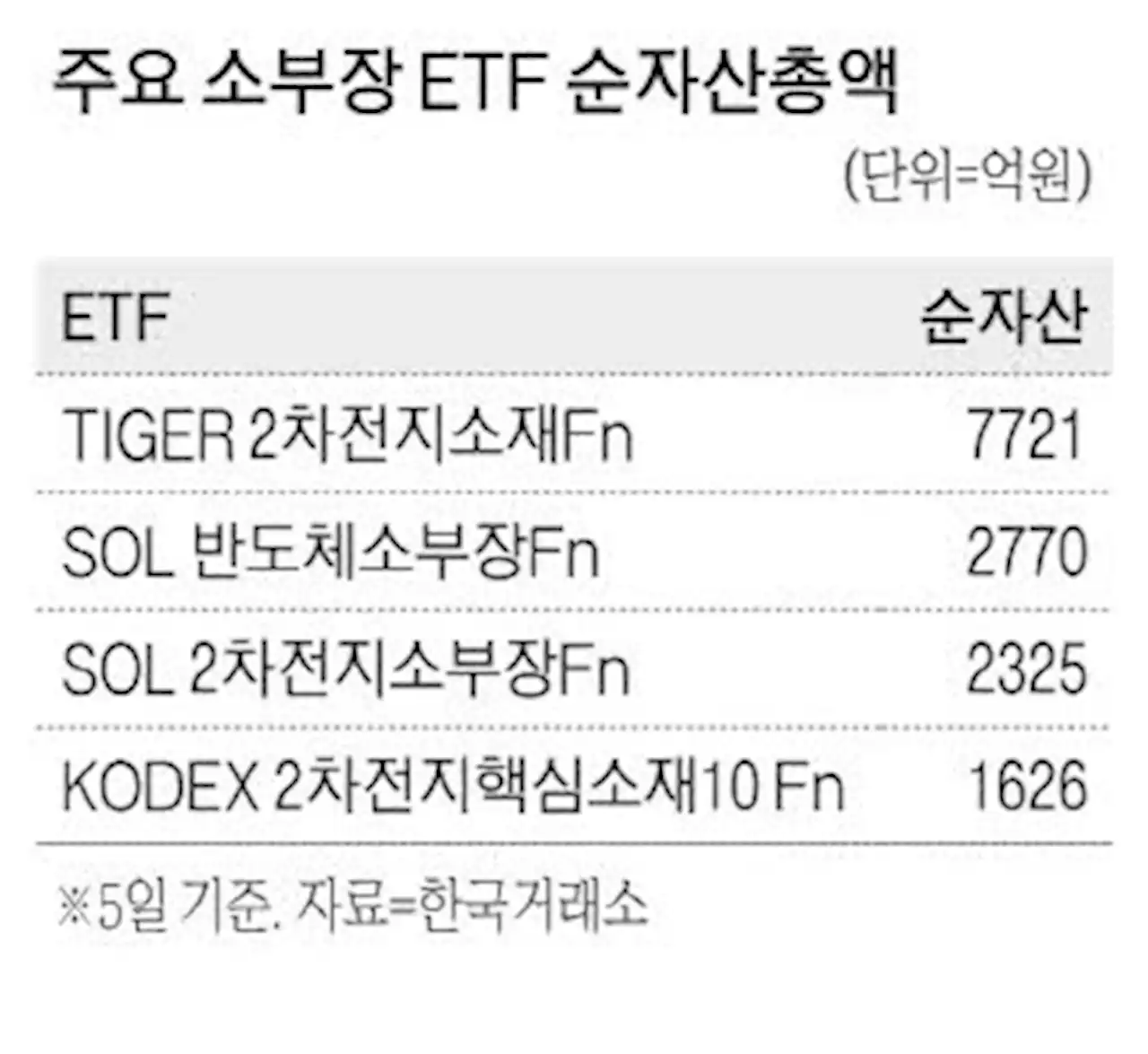 반도체·2차전지 소부장 ETF에 뭉칫돈