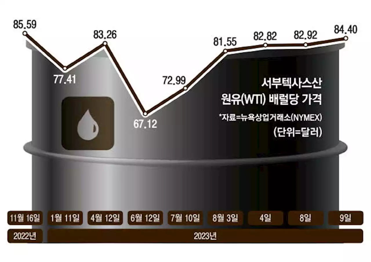 불붙은 국제유가, 올해 들어 최고치