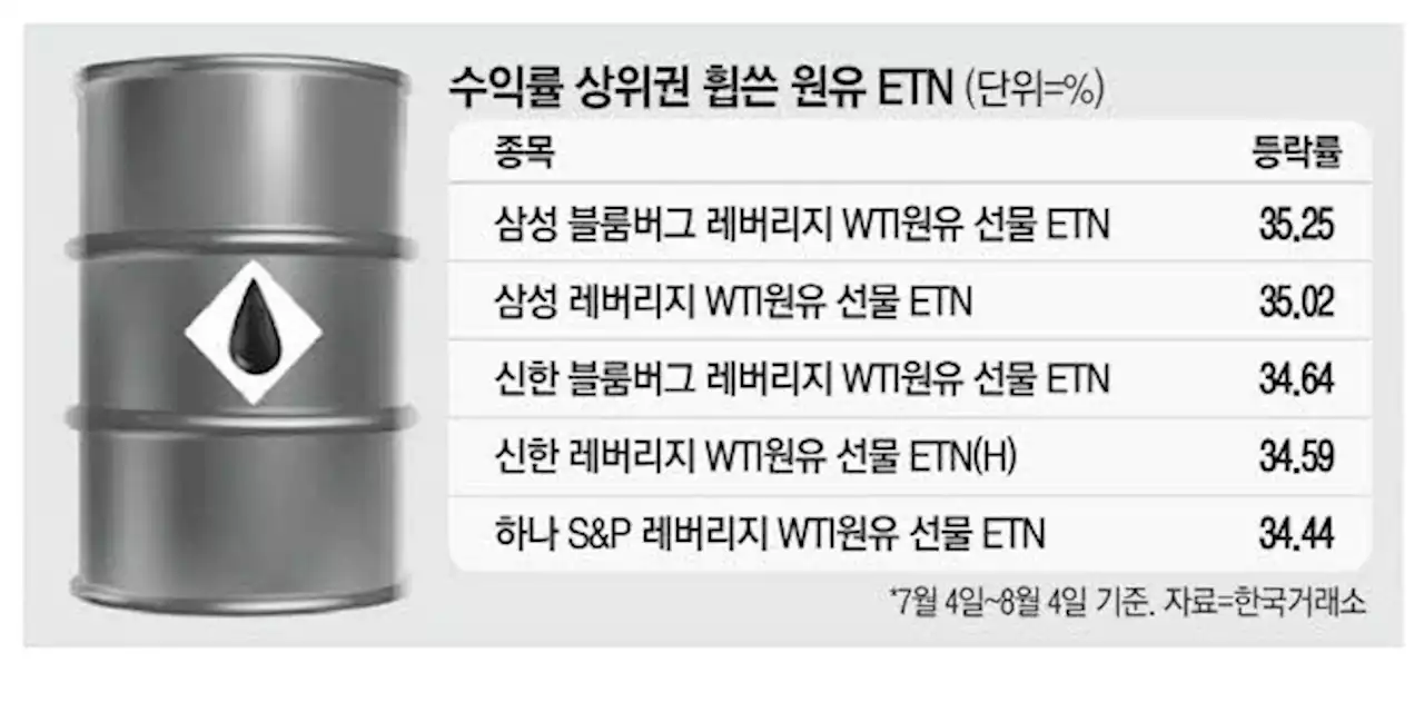 유가 오르자…원유 ETF·ETN 수익률 '껑충'