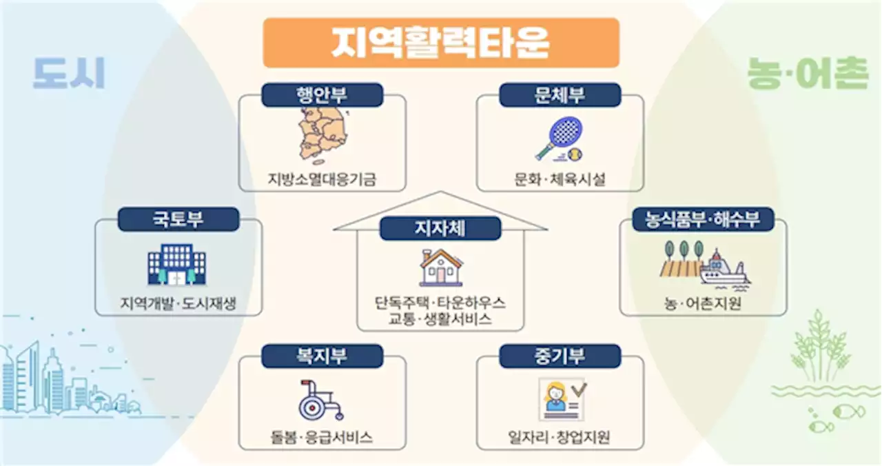 “지방소멸 막아라”... 주거·문화인프라 갖춘 지역활력타운 7곳 지정