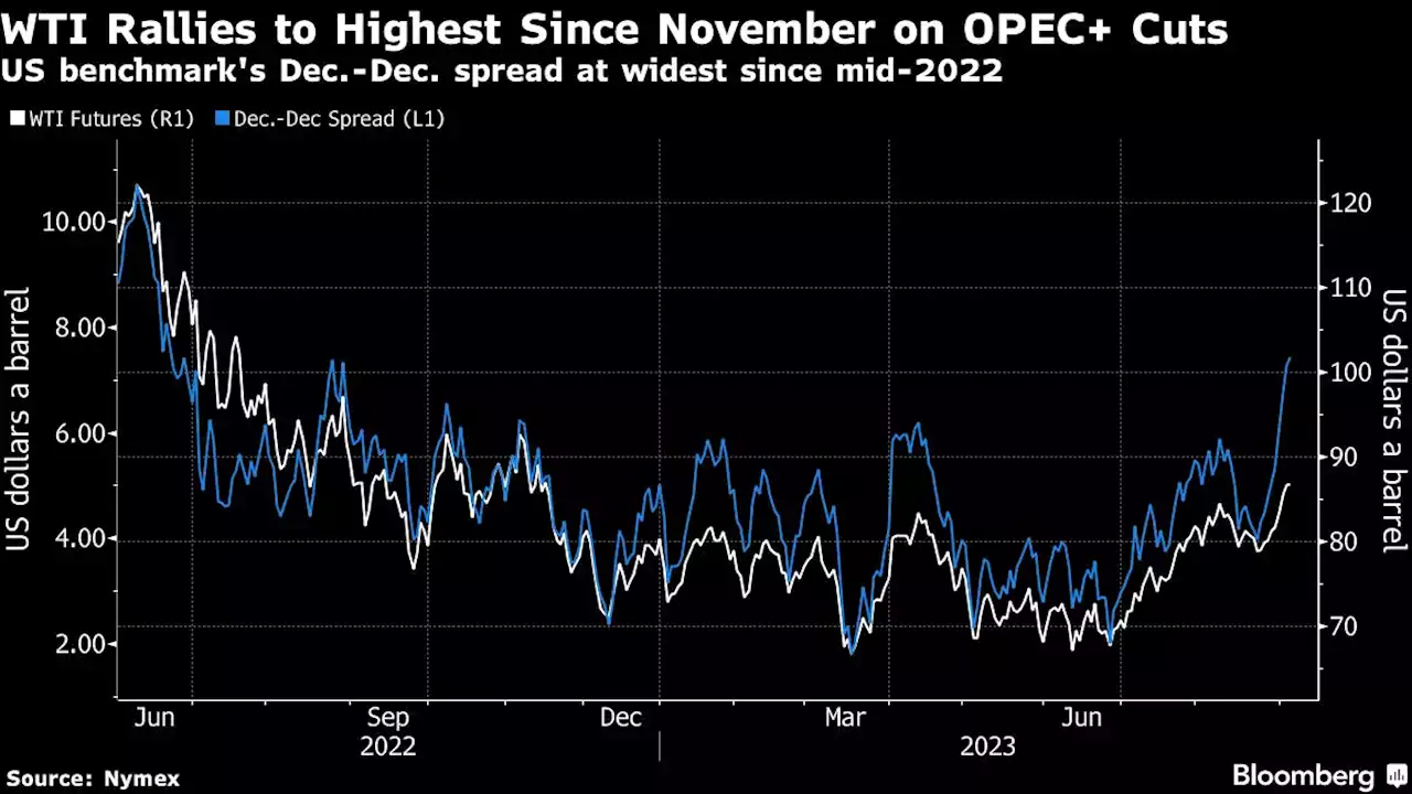 Oil Steady Near Nine-Month High After OPEC+ Extends Supply Cuts