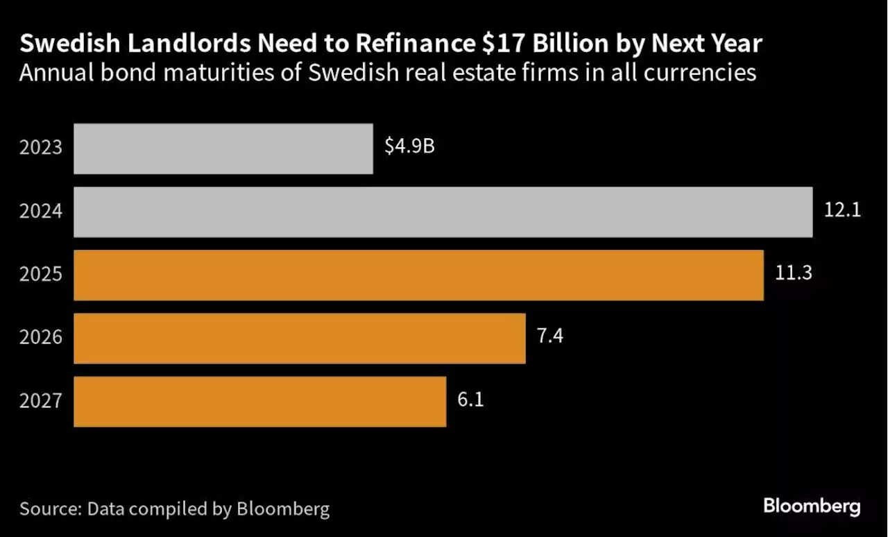 Sweden’s Embattled Landlords Get Ray of Hope With Bond Sales