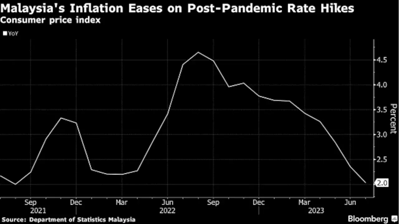 Malaysia Keeps Key Rate Steady Amid Cooling Inflation, Growth