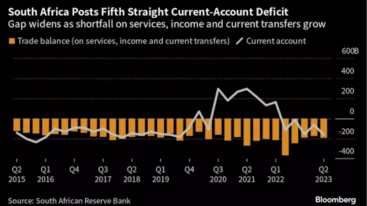 South African Current-Account Deficit Widens on Services Gap