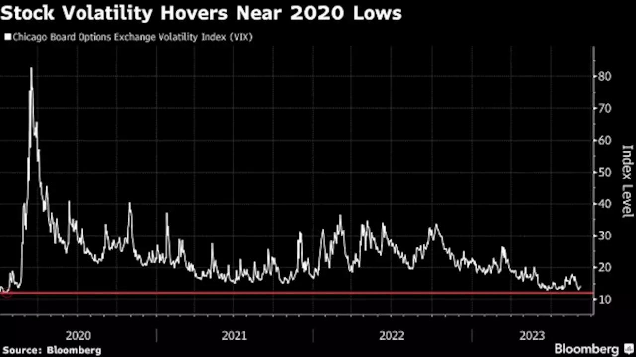 Traders Unfazed as Soft-Landing Calls Stoke Bets on Market Calm