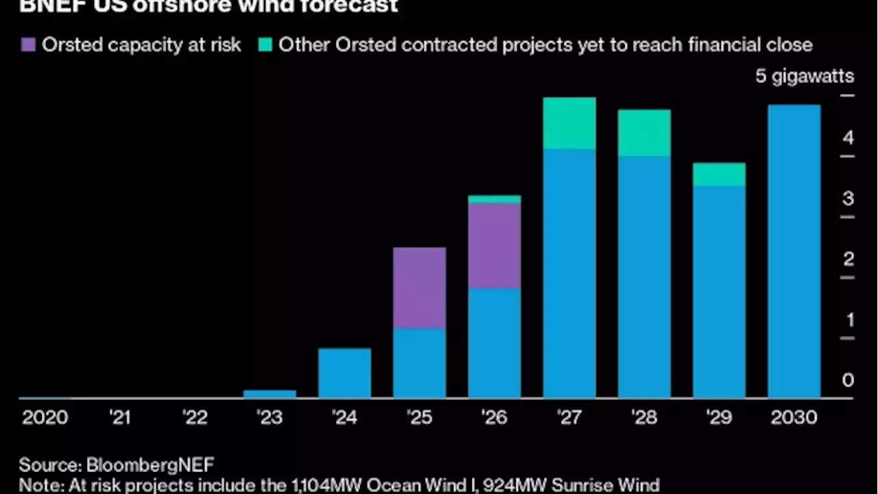 Wind Farm Developer SSE Rethinks US Entry in Blow to Biden Plans