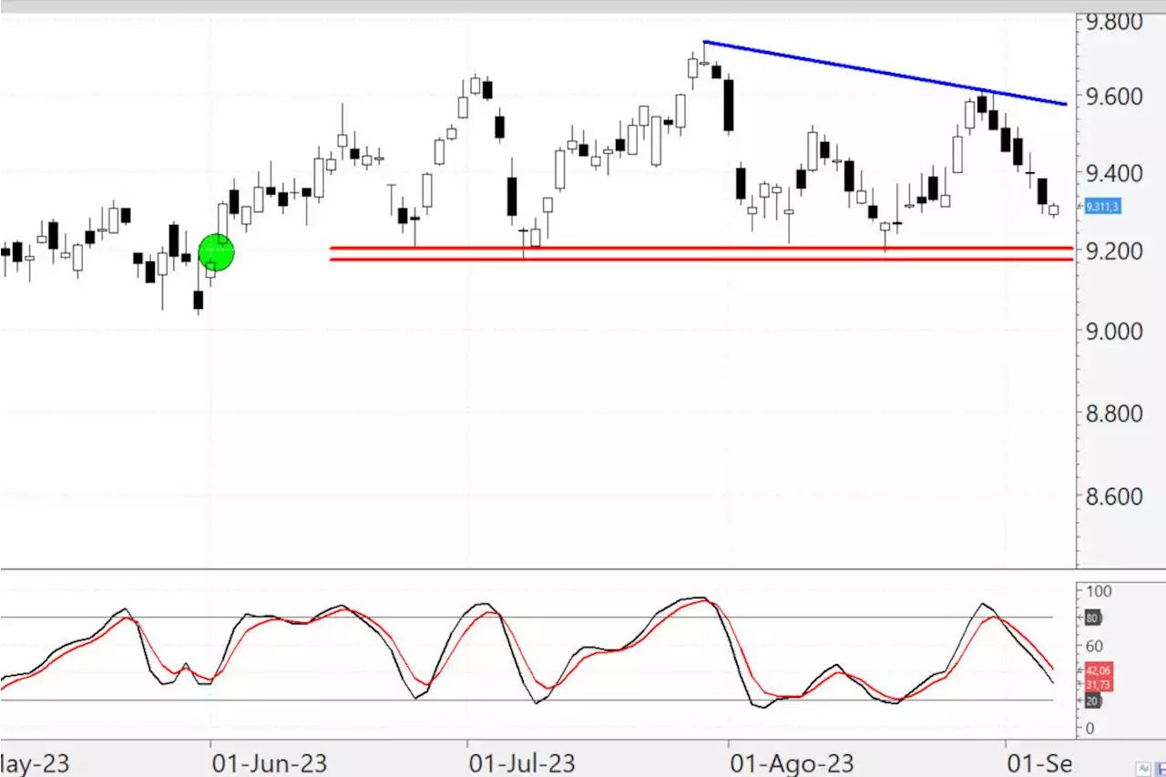 Más vale que los 9.170-9.200 puntos del Ibex 35 aguanten