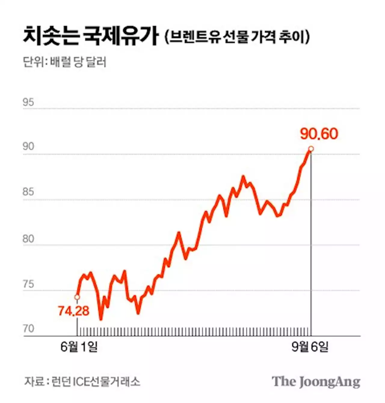 치솟는 국제유가, 경기회복 발목잡나