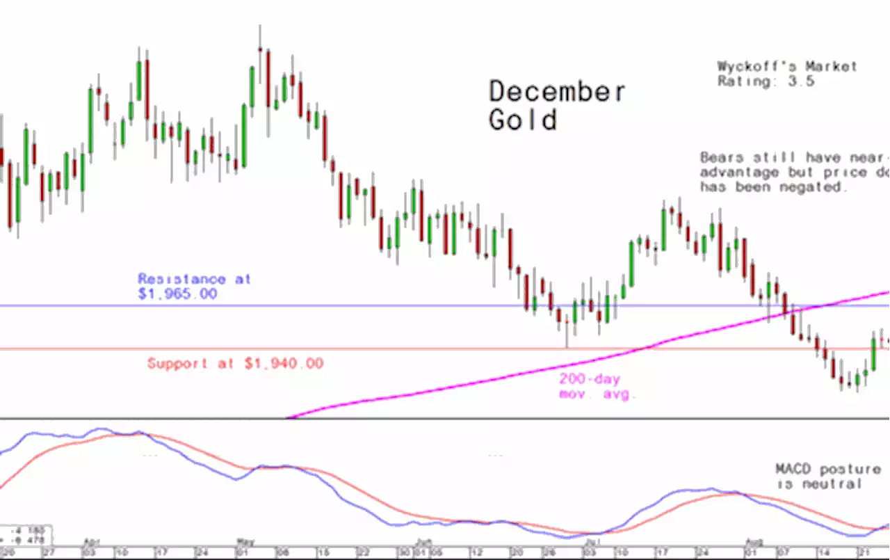 Thursday's Charts for Gold, Silver and Platinum and Palladium, September 7