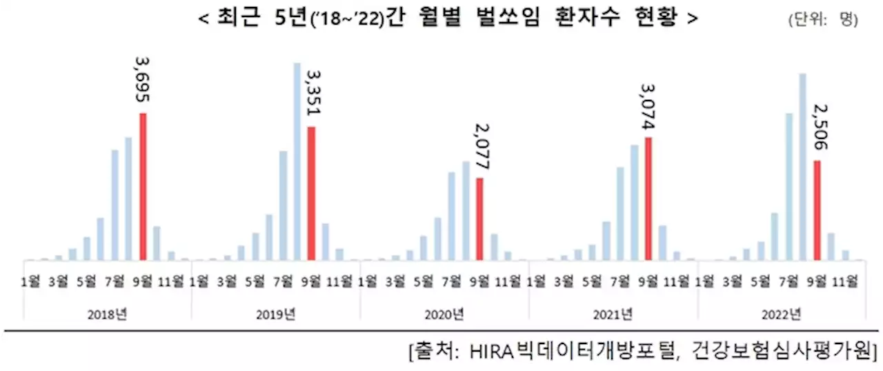 추석 벌초·성묘 시 주의해야 할 것···하나는 ‘벌 쏘임’, 또 하나는?