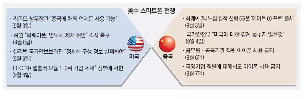 美 '中 IoT 모듈기업 2곳 추가 제재' 中 '국영기업 직원도 아이폰 쓰지마'