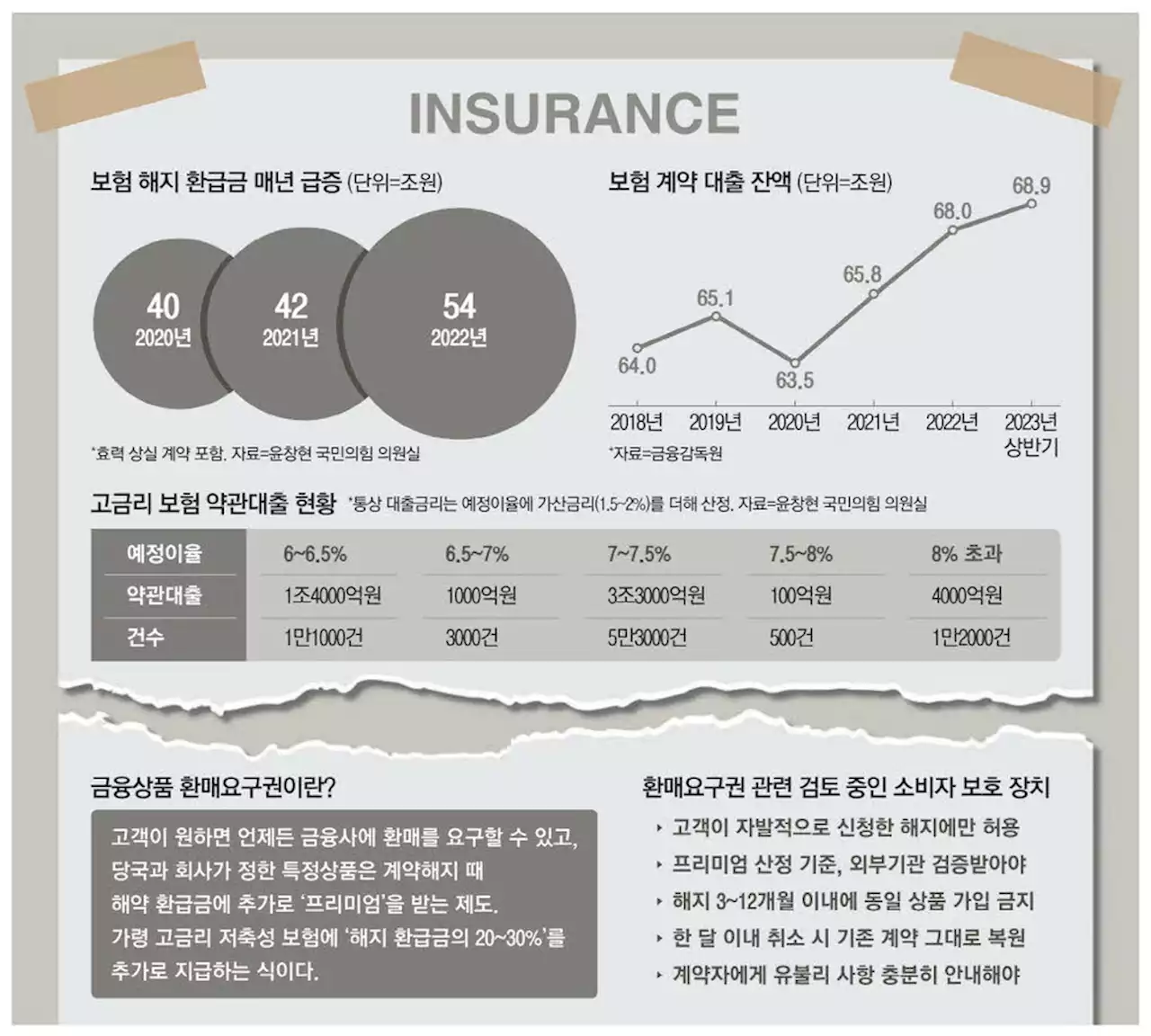 급전 아쉬운 보험가입자에 선택권 … 해지권유 남용 우려도