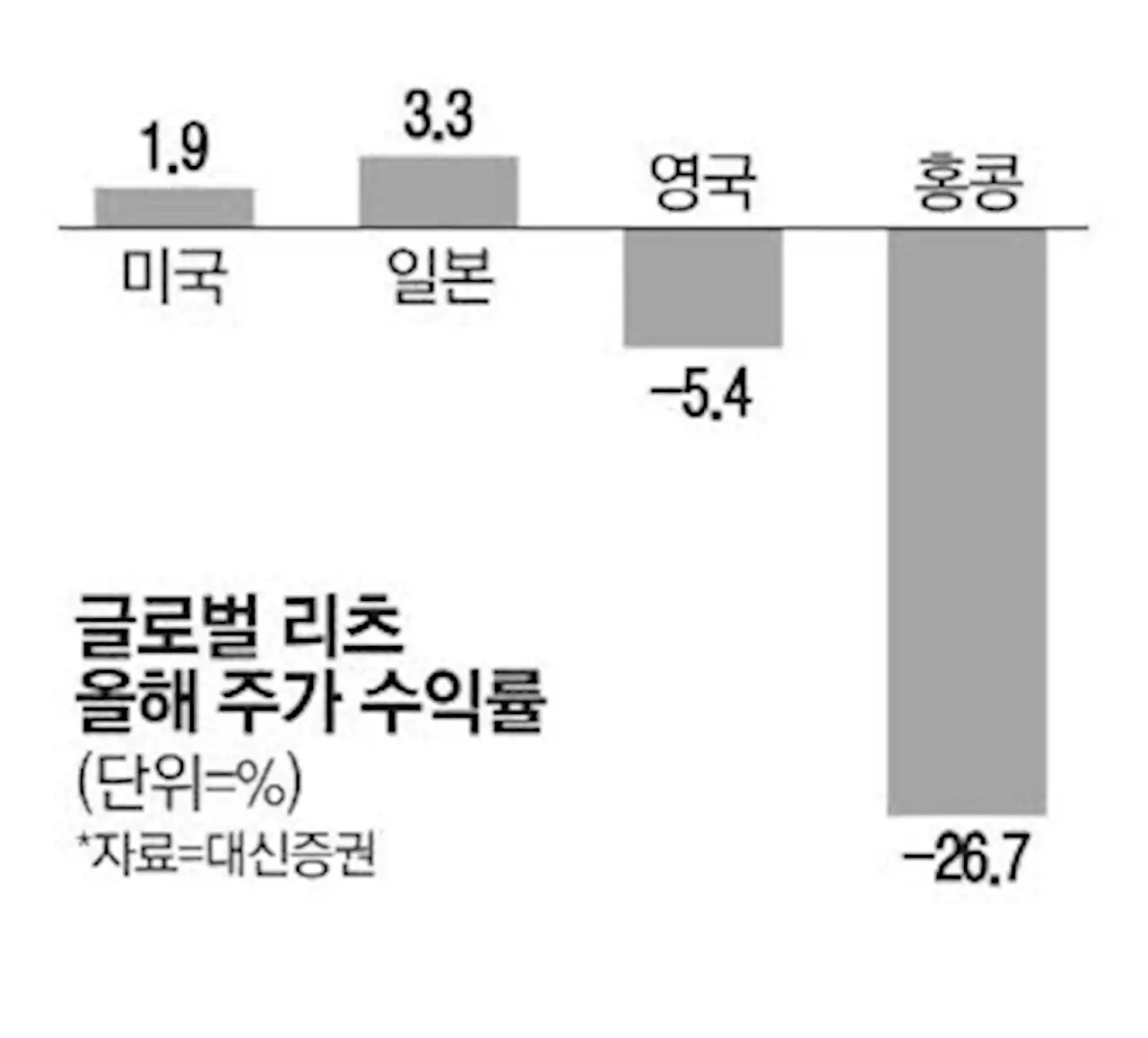 다른 나라 휘청거릴때 … 일본 리츠 수익률 '우뚝'