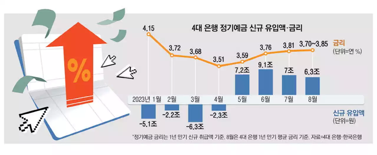 만기앞둔 고금리 뭉칫돈…은행, 재유치 경쟁