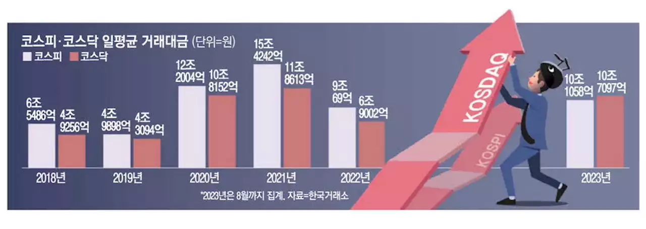 27년만에 형 넘은 아우 … 코스닥이 거래대금 더 많아