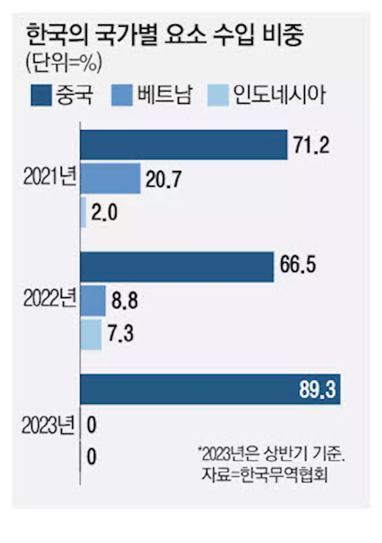 요소 수입 中비중 90% … 공급처 다변화 못해 발동동