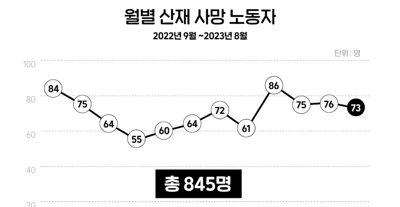 8월 세상 떠난 노동자 73명... 비슷한 죽음이 반복되다