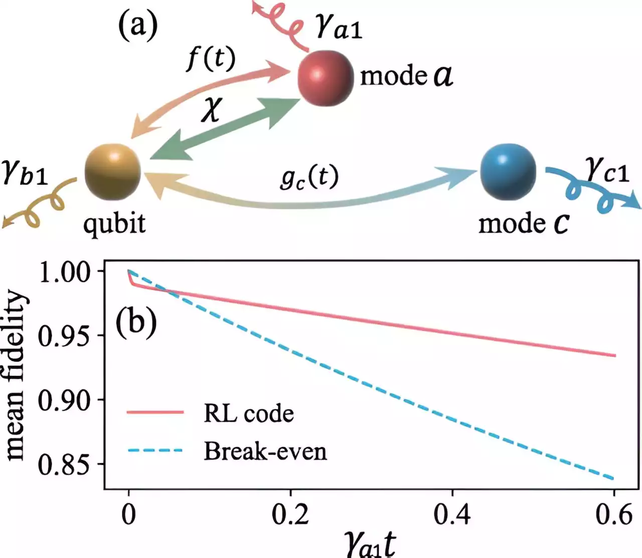 Machine learning contributes to better quantum error correction