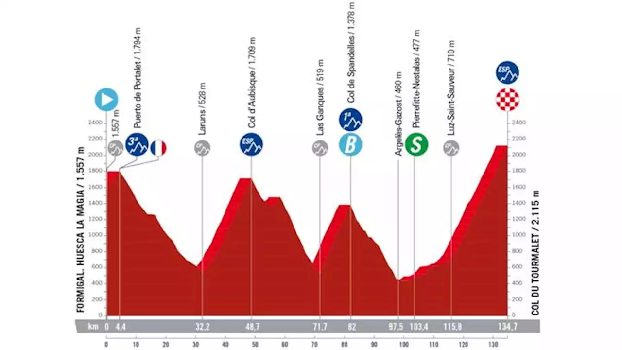 Vuelta a España 2023, etapa 13: recorrido, horario y dónde ver