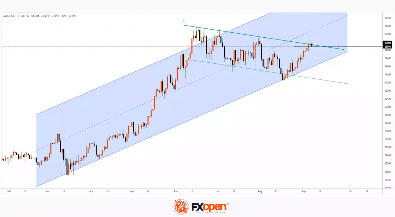 การวิเคราะห์ตลาด: Nikkei 225 เข้าถึงระดับจิตวิทยาที่ 33,000