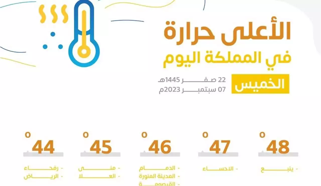 48 في ينبع.. أعلى المدن تسجيلًا لدرجات الحرارة اليوم بالمملكة - صحيفة تواصل الالكترونية | صحيفة إخبارية سعودية شاملة لأخبار اقتصادية واجتماعية وسياسية