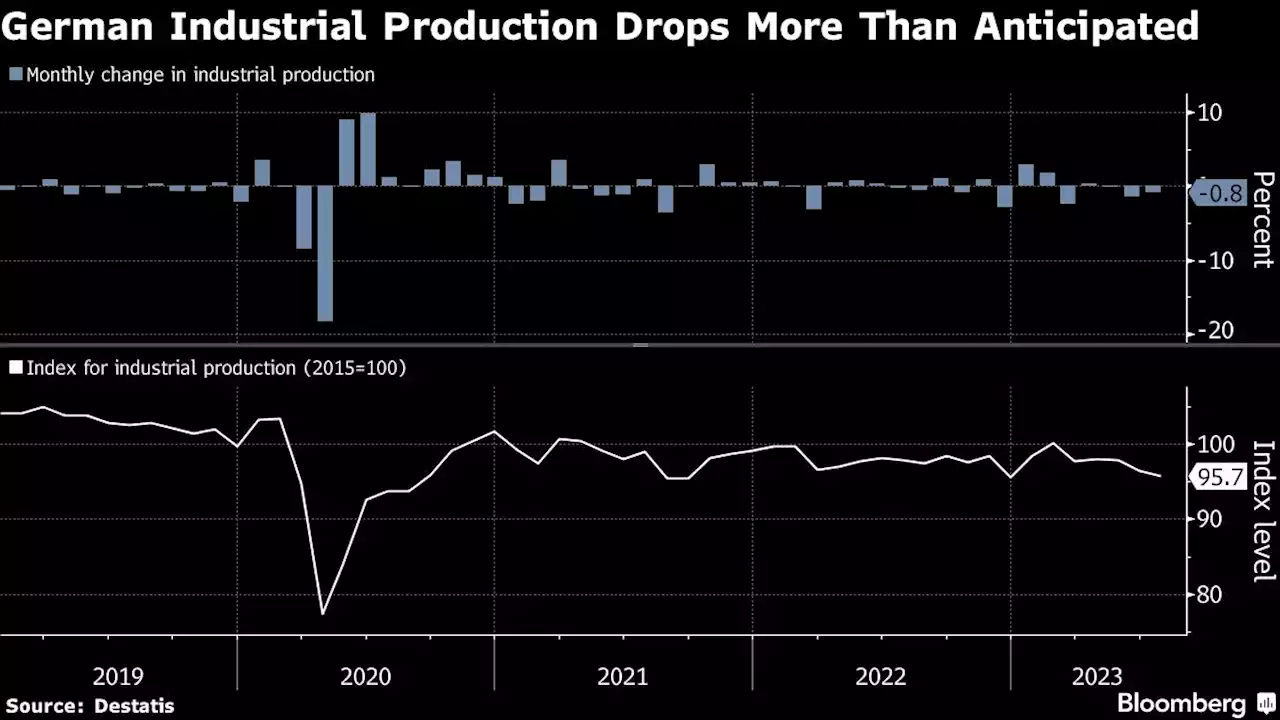 German Industrial Production Down for Third Month as Woes Linger