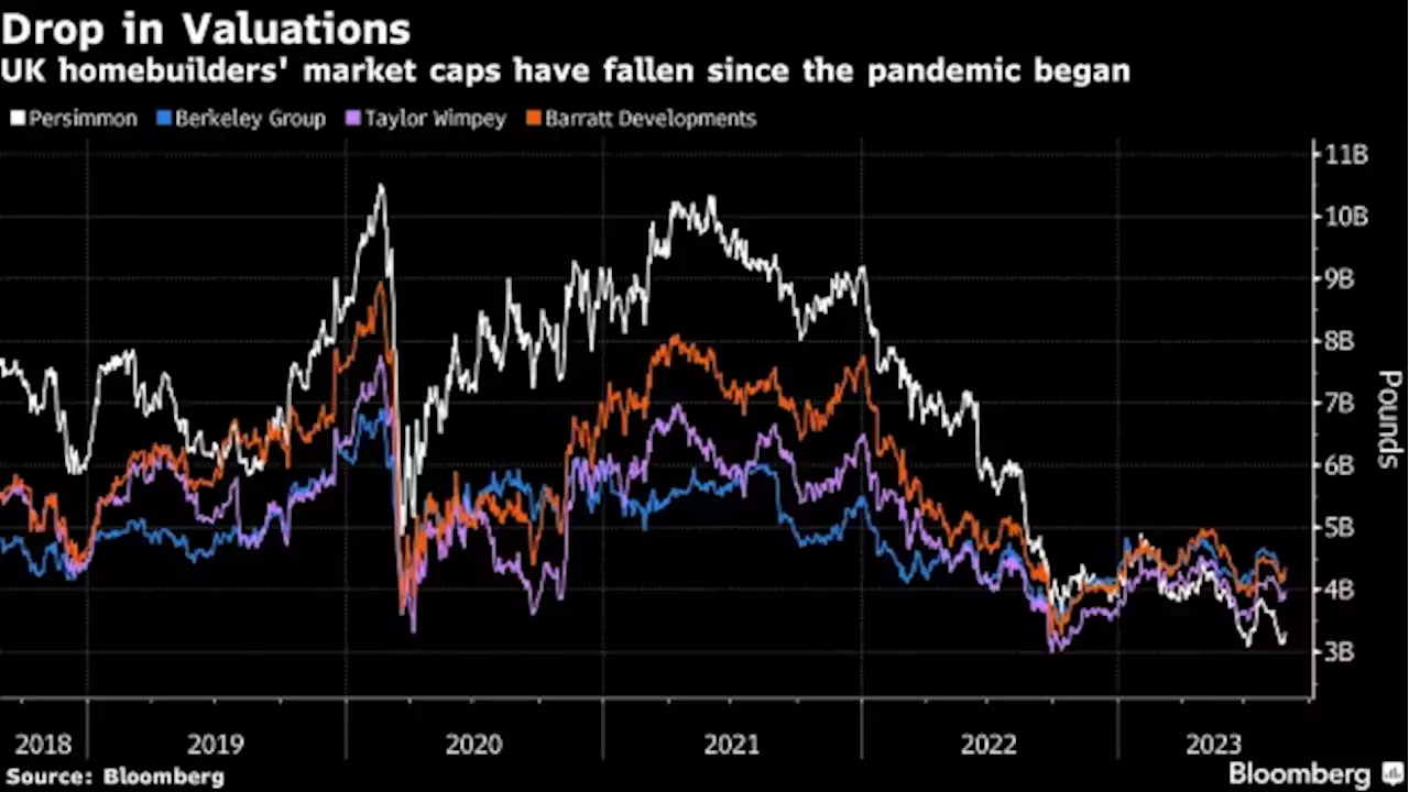 Berkeley Freezes Investment in UK Housing Market as Rates Weigh