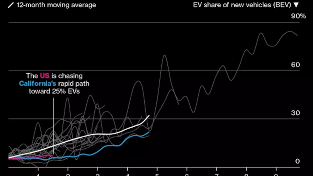 California Shows an Electric-Car Uprising Headed for the US