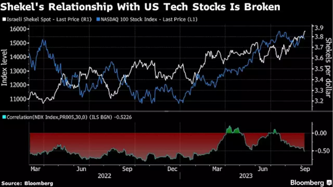 JPMorgan Says Shekel Now Likely Severed From US Stocks for Good