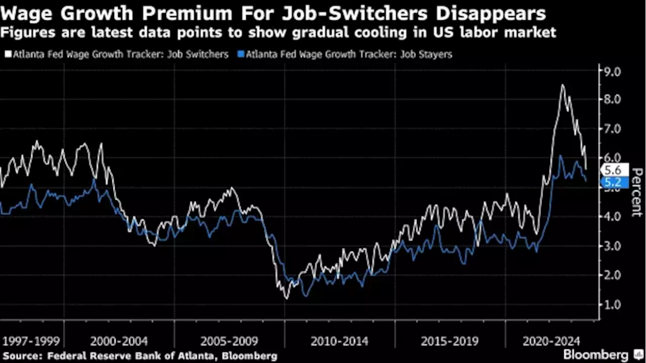 Pandemic Wage Boost for Job-Switching Americans Has Disappeared