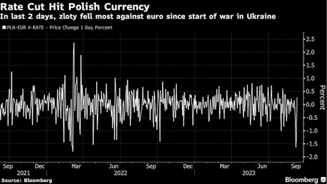 Polish Zloty Set for Biggest Weekly Loss Since Invasion of Ukraine